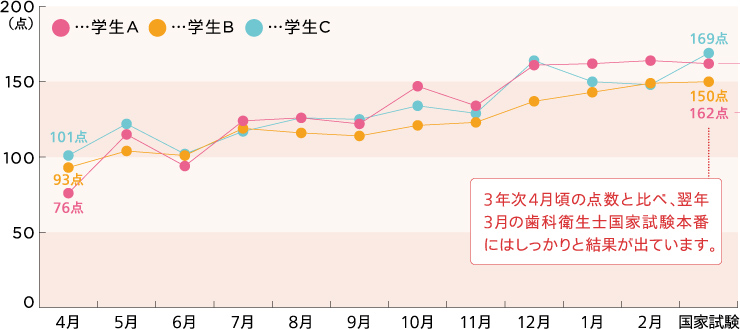 令和6年度3年生模擬試験結果の推移