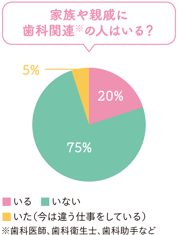 家族や親戚に歯科関連の人はいる？