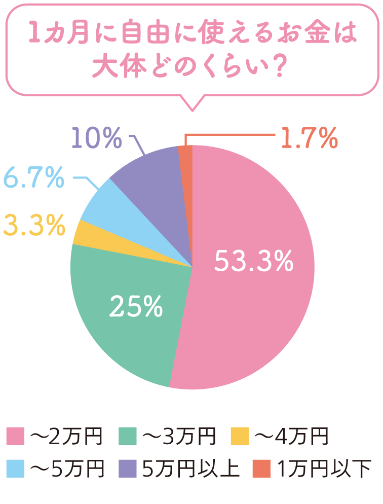 1カ月に自由に使えるお金は大体どのぐらい？
