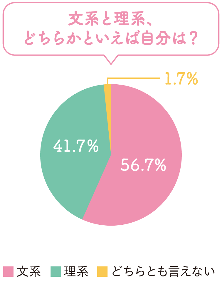 文系と理系、どちらかといえば自分は？