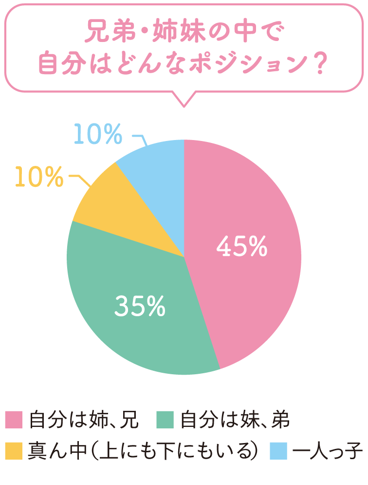 兄弟・姉妹の中で自分はどんなポジション？