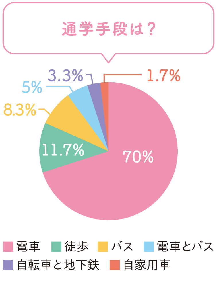 通学手段は？