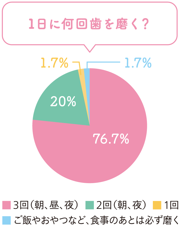 1日に何回歯を磨く？
